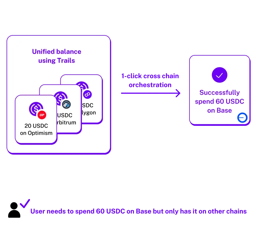 Simple, streamlined flow showing Trails unifying balances across chains for a 1-click transaction on Base.